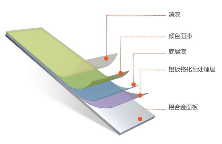 鋁單板涂層示意圖